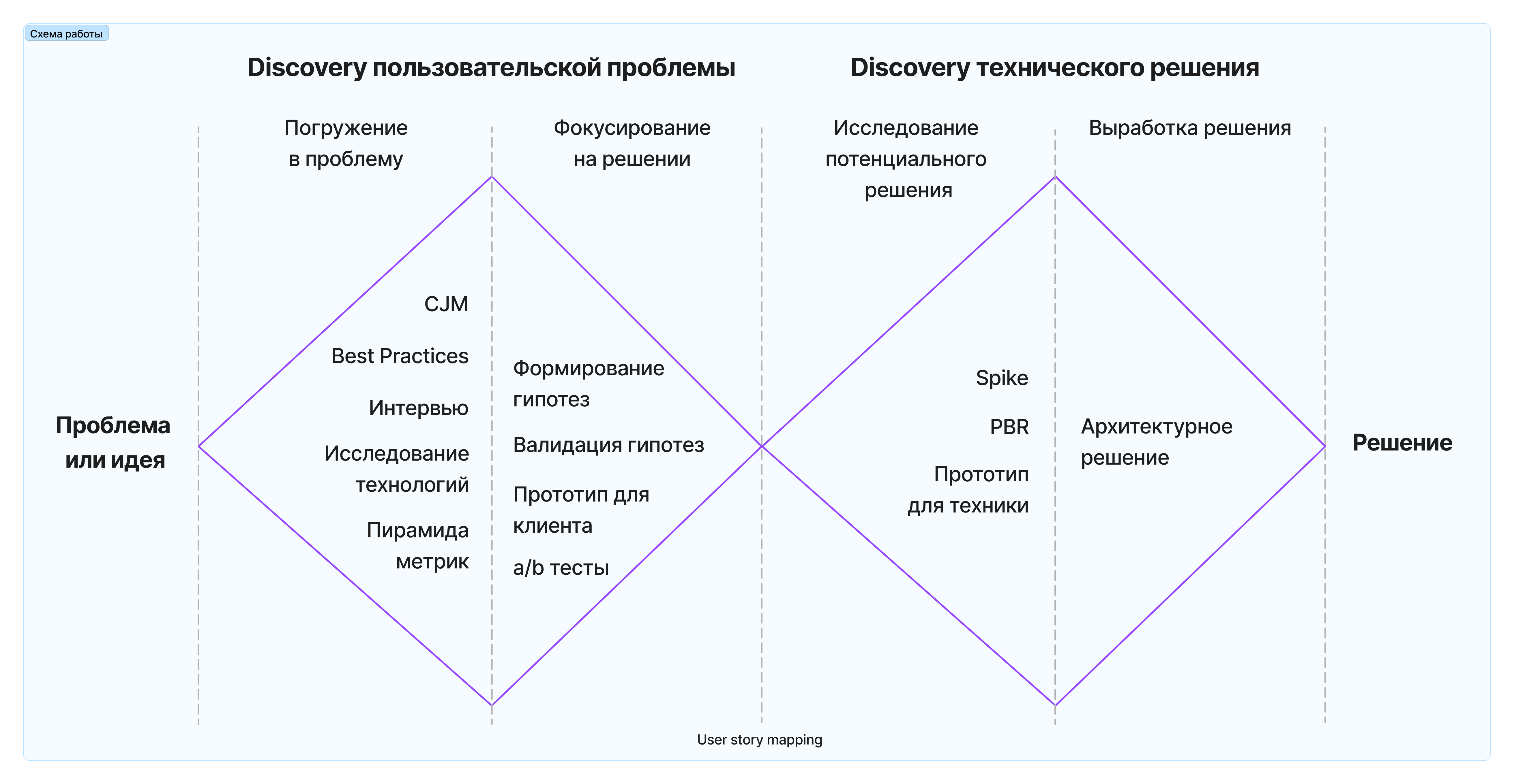 Процесс Discovery