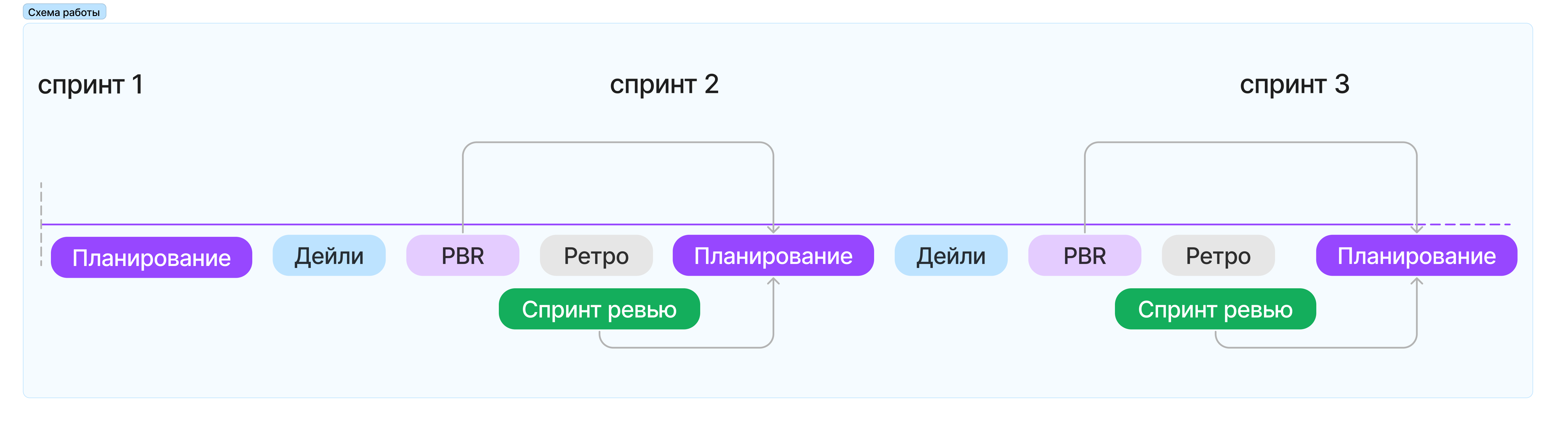 Процесс Delivery