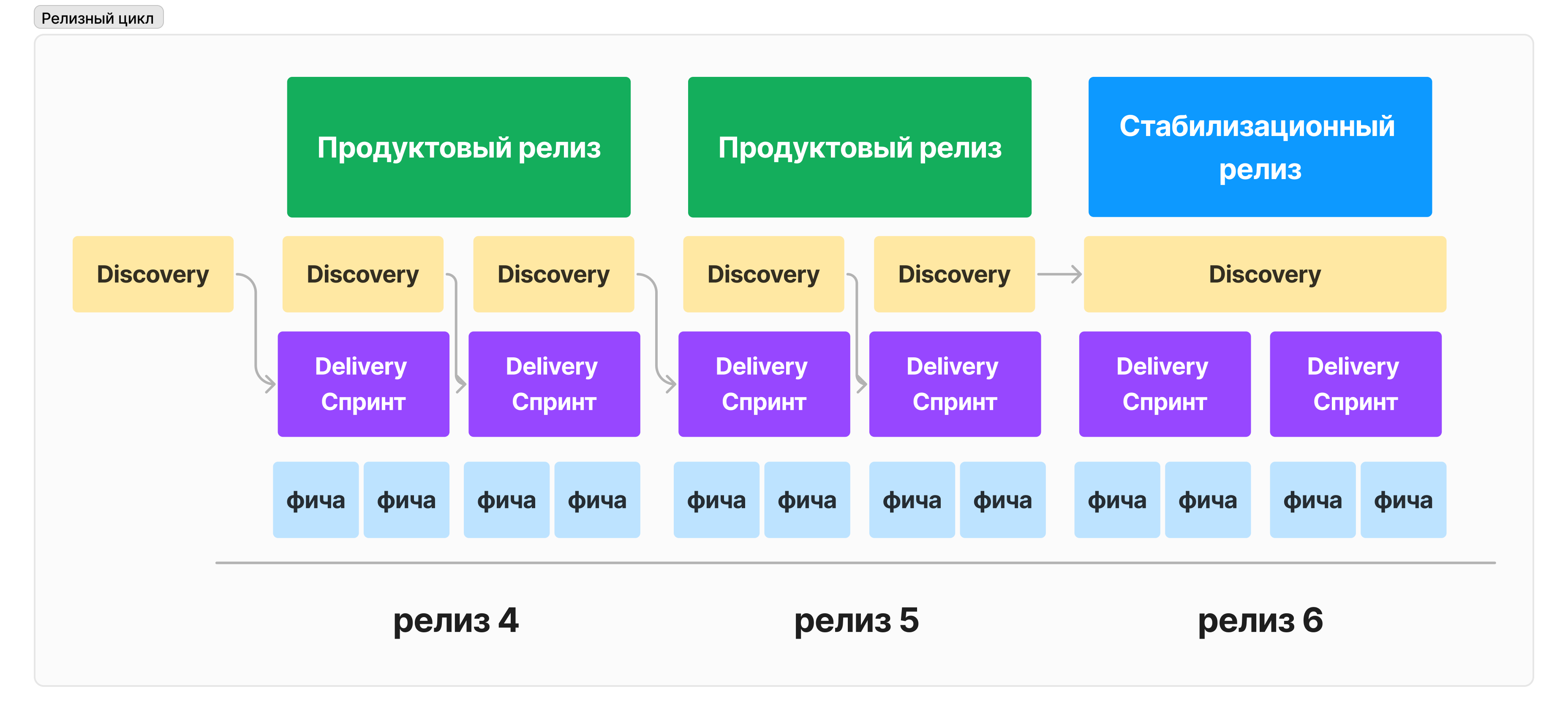 Релизный цикл