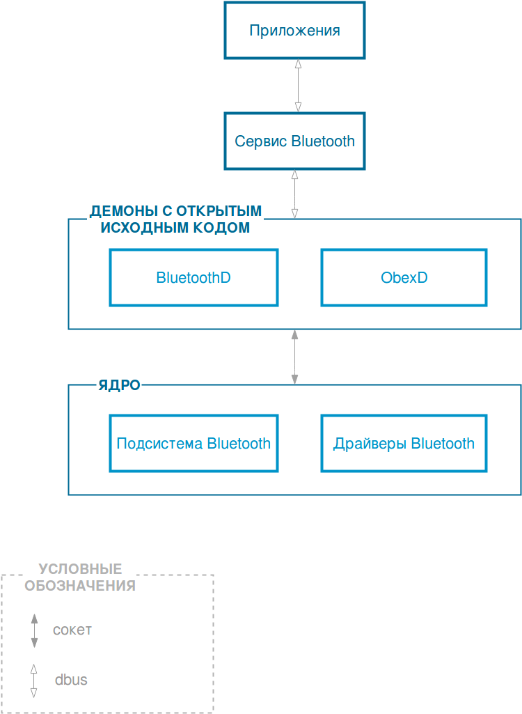 Bluetooth