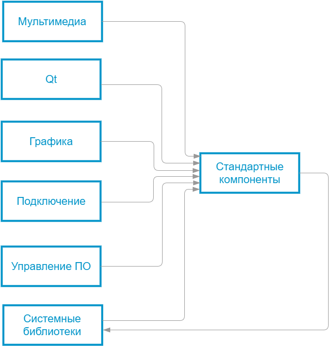 Стандартные компоненты