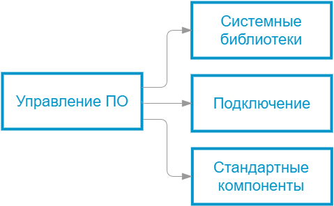 Управление ПО