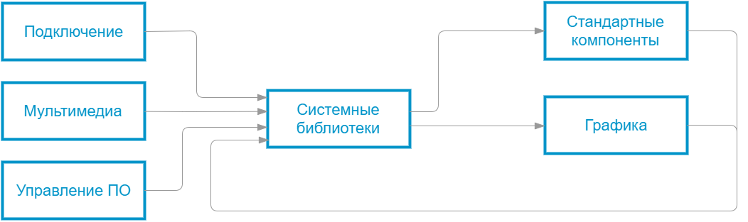 Системные библиотеки