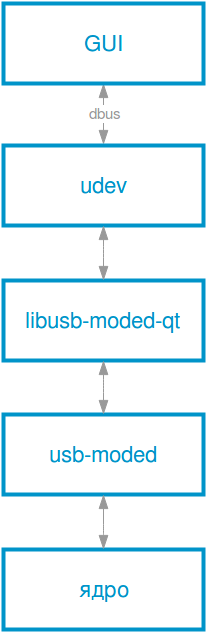 USB