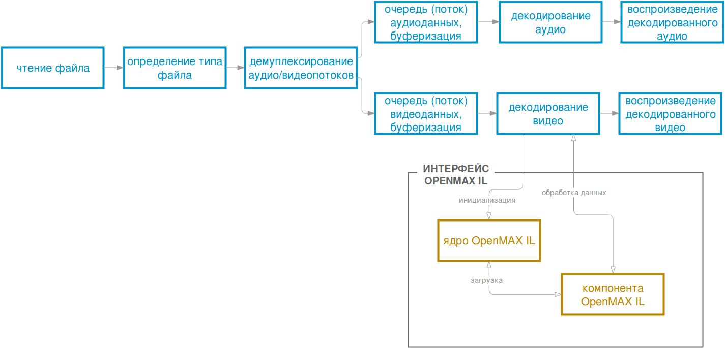 Плагин кодека GStreamer с использованием компоненты OpenMax