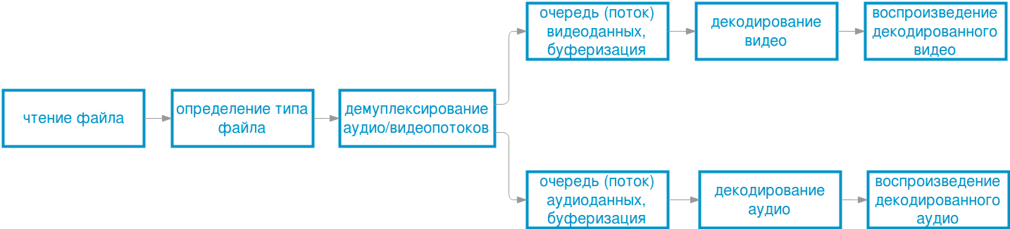 Плагин кодека GStreamer