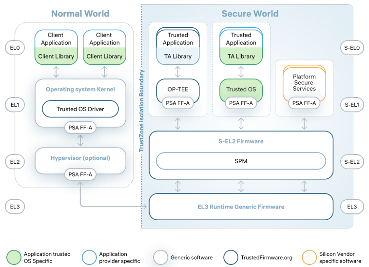 Взаимодействие Normal World и Secure World режимов ARM Trustzone