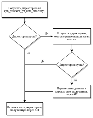 Процесс миграции данных на rootfs